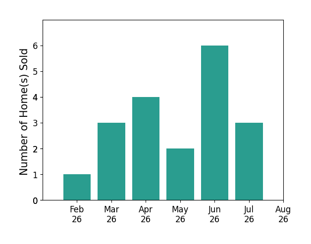 Jon Legato sold 1 home in February 2026, 3 homes in March 2026, 4 homes in April 2026, 2 homes in May 2026, 6 homes in June 2026, 3 homes in July 2026, for a total of 19 homes.
