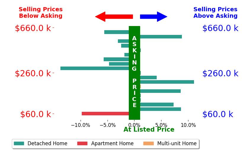Jon Legato's sold homes closed 0.1% above asking on average, with 6 homes above, 8 below, and 5 at asking price.