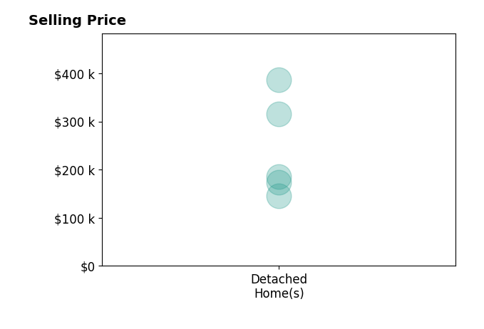 Bogdan Ben Parojcic's sold homes include detached homes from $145K to $386K.
