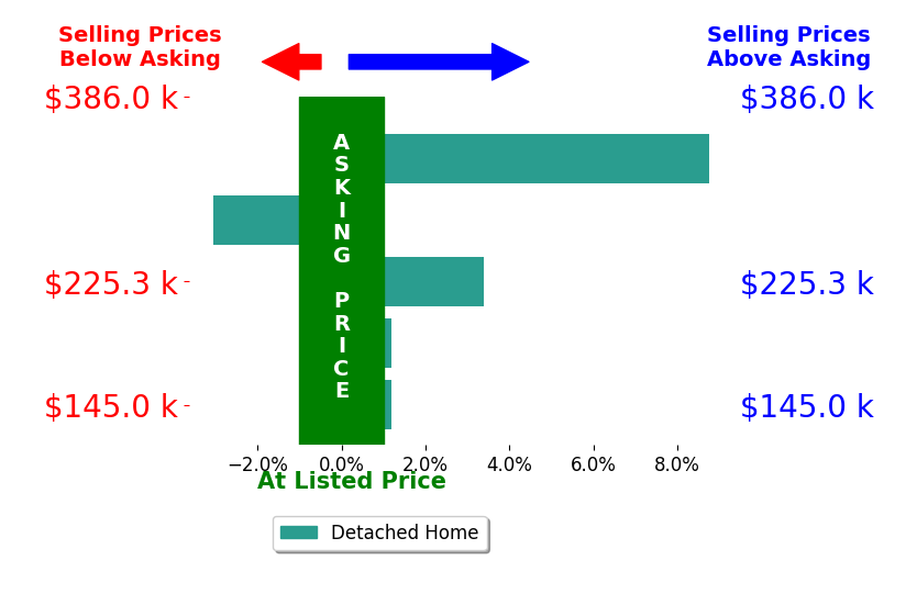 Bogdan Ben Parojcic's sold homes closed 1.7% above asking on average, with 2 homes above, 1 below, and 2 at asking price.