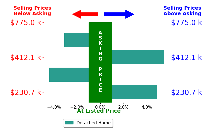 Melanie Bowen's sold homes closed 0.7% above asking on average, with 2 homes above, 2 below, and 0 at asking price.