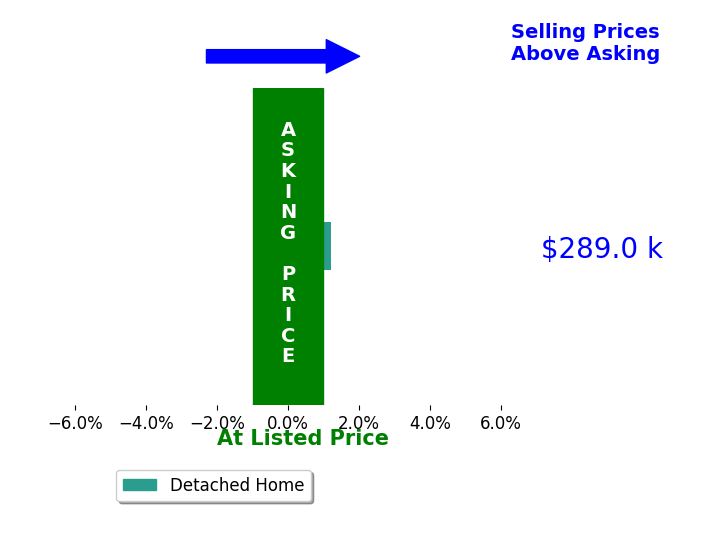 Tivo Arroyo's sold homes closed 0.0% at asking on average, with 0 homes above, 0 below, and 1 at asking price.