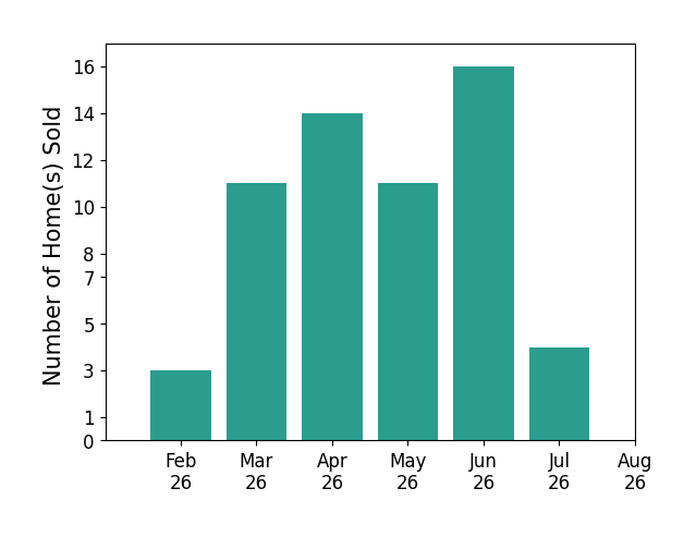 Debbie Ferrante sold 3 homes in February 2026, 11 homes in March 2026, 14 homes in April 2026, 11 homes in May 2026, 16 homes in June 2026, 4 homes in July 2026, for a total of 59 homes.