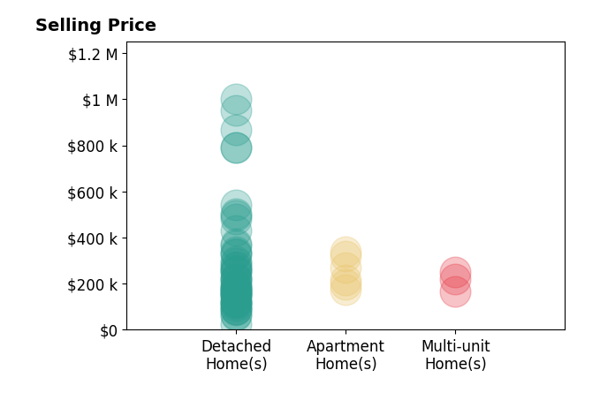 Debbie Ferrante's sold homes include detached homes from $25K to $1.0M, apartment homes from $175K to $340K, multi-unit homes from $165K to $250K.