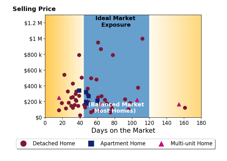 Debbie Ferrante's sold homes were on the market for an average of 55 days, ranging from 16 to 161 days, with an average sold price of $282K.