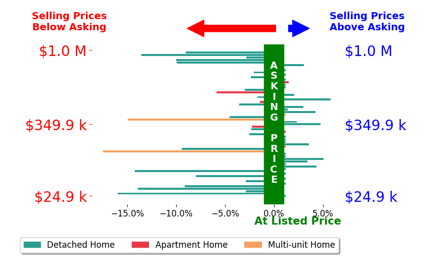 Debbie Ferrante's sold homes closed 2.3% below asking on average, with 17 homes above, 26 below, and 16 at asking price.
