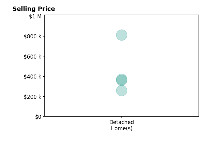Susan Patton's sold homes include detached homes from $258K to $810K.