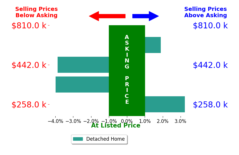 Susan Patton's sold homes closed 0.7% below asking on average, with 2 homes above, 2 below, and 0 at asking price.