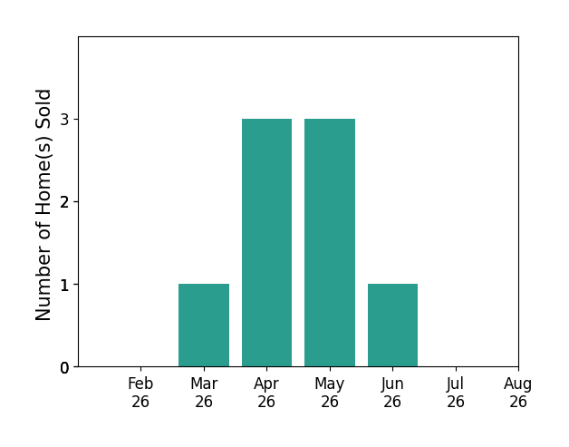 Dominic Picione sold 1 home in March 2026, 3 homes in April 2026, 3 homes in May 2026, 1 home in June 2026, for a total of 8 homes.