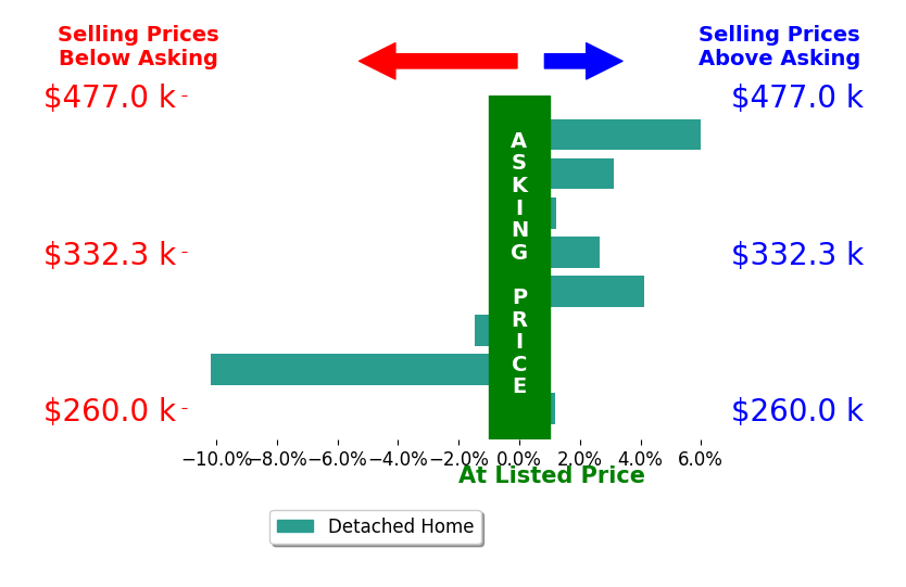 Dominic Picione's sold homes closed 0.7% above asking on average, with 5 homes above, 2 below, and 1 at asking price.