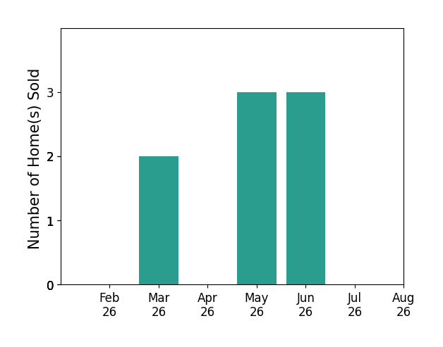 Jessica Smith sold 2 homes in March 2026, 3 homes in May 2026, 3 homes in June 2026, for a total of 8 homes.