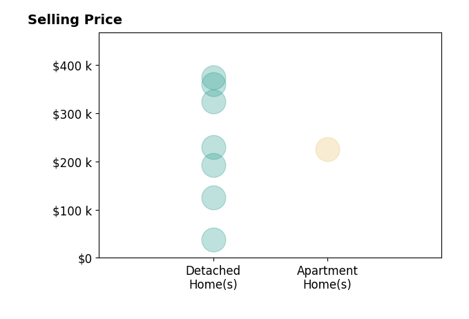 Jessica Smith's sold homes include detached homes from $38K to $374K, apartment homes at $225K.