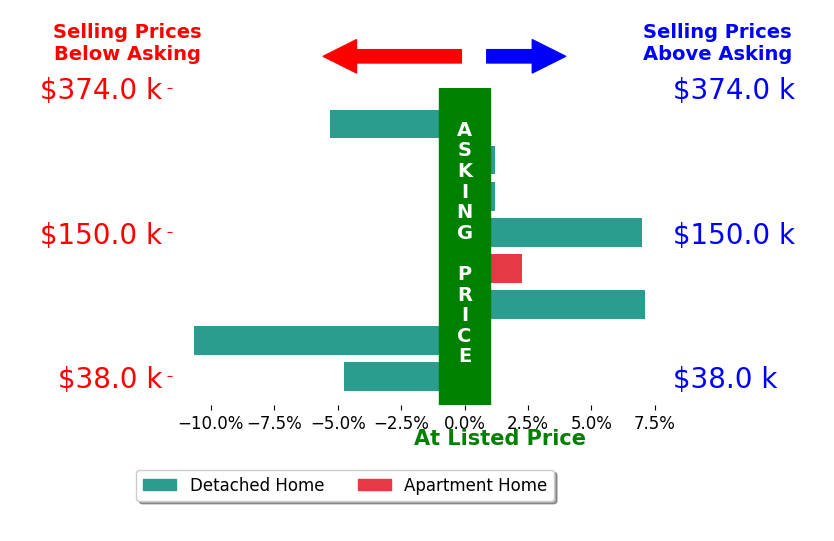 Jessica Smith's sold homes closed 0.5% below asking on average, with 3 homes above, 3 below, and 2 at asking price.