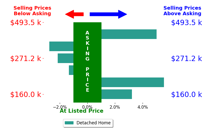 William Davis's sold homes closed 1.3% above asking on average, with 3 homes above, 3 below, and 0 at asking price.