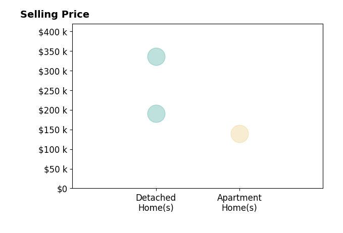 Brittany Bartchak's sold homes include detached homes from $190K to $335K, apartment homes at $139K.