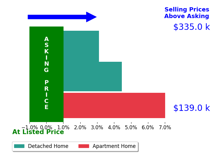 Brittany Bartchak's sold homes closed 4.9% above asking on average, with 3 homes above, 0 below, and 0 at asking price.