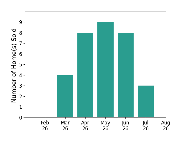 Diane Weseloh sold 4 homes in March 2026, 8 homes in April 2026, 9 homes in May 2026, 8 homes in June 2026, 3 homes in July 2026, for a total of 32 homes.