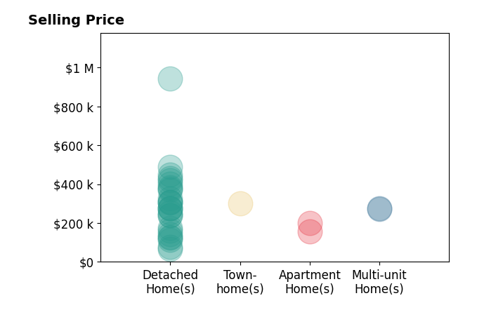 Diane Weseloh's sold homes include apartment homes from $156K to $200K, detached homes from $65K to $942K, multi-unit homes from $273K to $275K, townhomes at $300K.