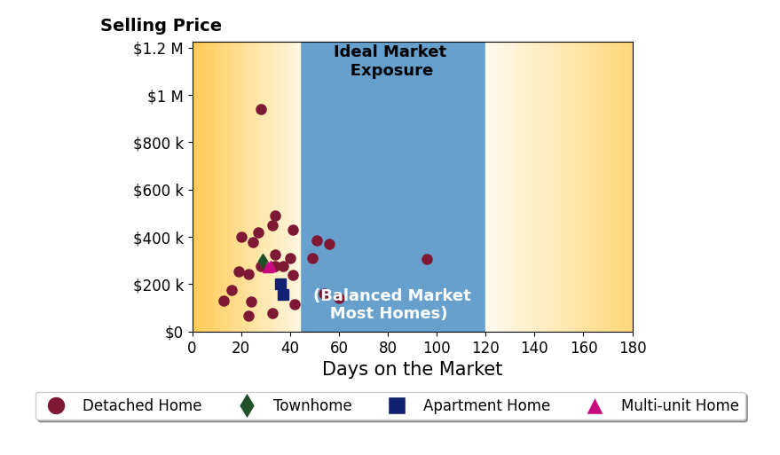 Diane Weseloh's sold homes were on the market for an average of 35 days, ranging from 13 to 96 days, with an average sold price of $289K.