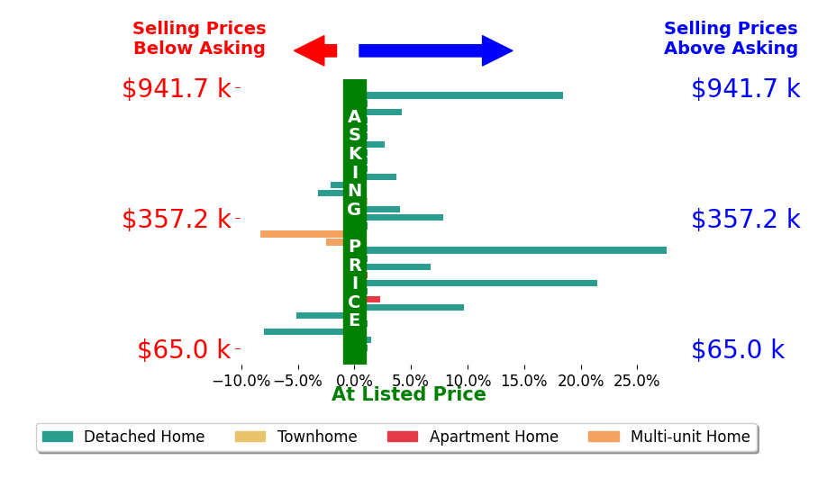 Diane Weseloh's sold homes closed 2.6% above asking on average, with 12 homes above, 6 below, and 14 at asking price.