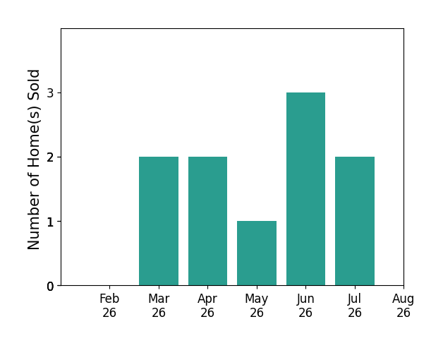 Joe Dirk sold 2 homes in March 2026, 2 homes in April 2026, 1 home in May 2026, 3 homes in June 2026, 2 homes in July 2026, for a total of 10 homes.