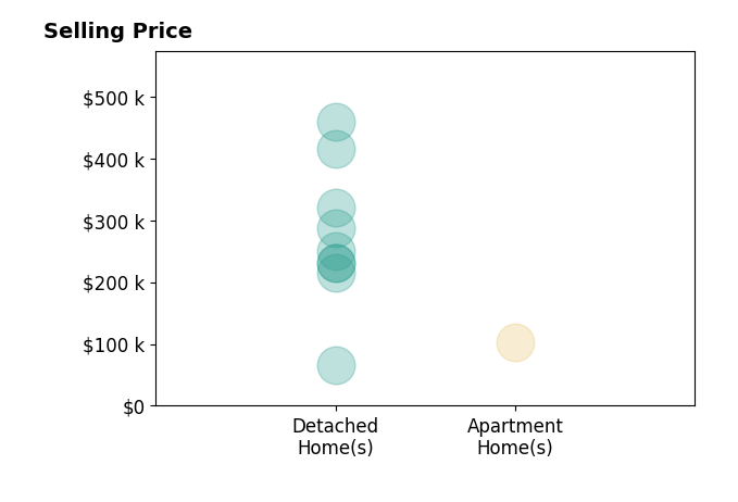 Joe Dirk's sold homes include apartment homes at $102K, detached homes from $66K to $458K.