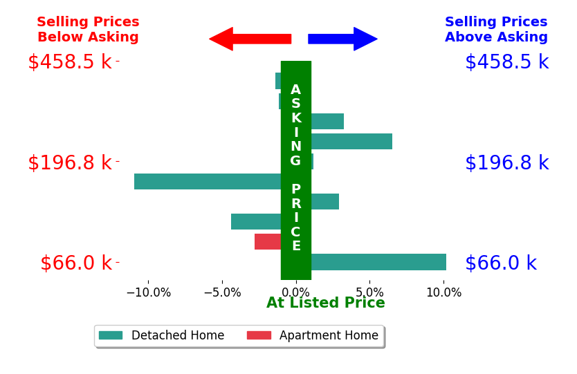 Joe Dirk's sold homes closed 0.2% above asking on average, with 4 homes above, 5 below, and 1 at asking price.