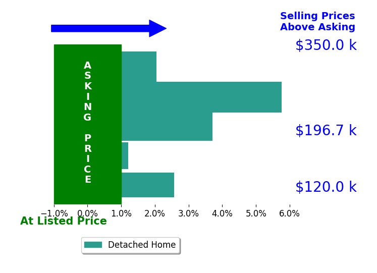 Brenda Gadowski's sold homes closed 2.9% above asking on average, with 4 homes above, 0 below, and 1 at asking price.