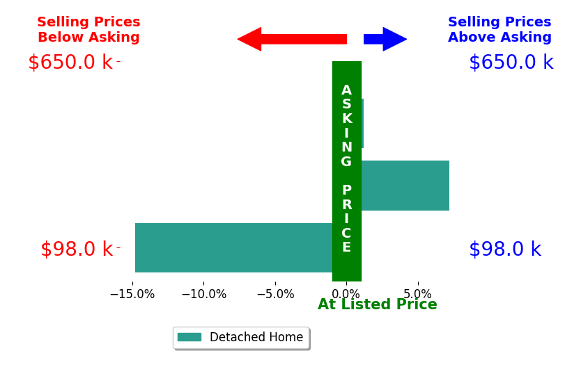 Lindsey Riley's sold homes closed 2.5% below asking on average, with 1 homes above, 1 below, and 1 at asking price.