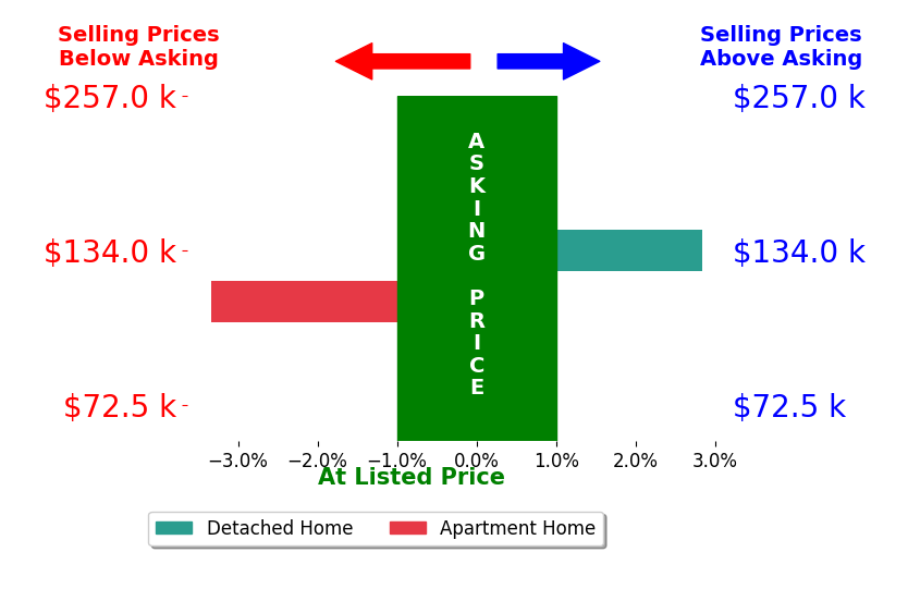 Misty Jacobs's sold homes closed 0.2% below asking on average, with 1 homes above, 1 below, and 0 at asking price.