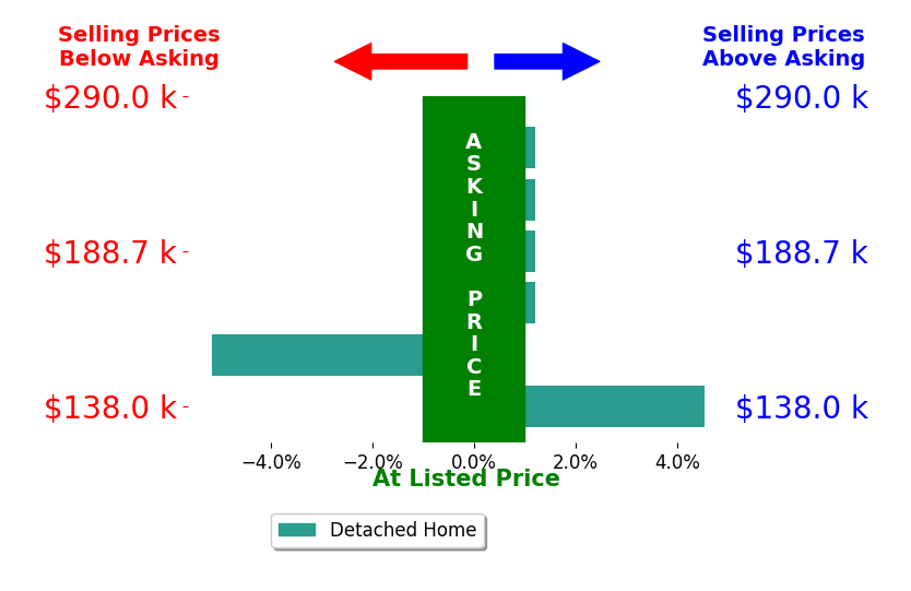 Jordan Shoger's sold homes closed 0.1% above asking on average, with 1 homes above, 1 below, and 4 at asking price.