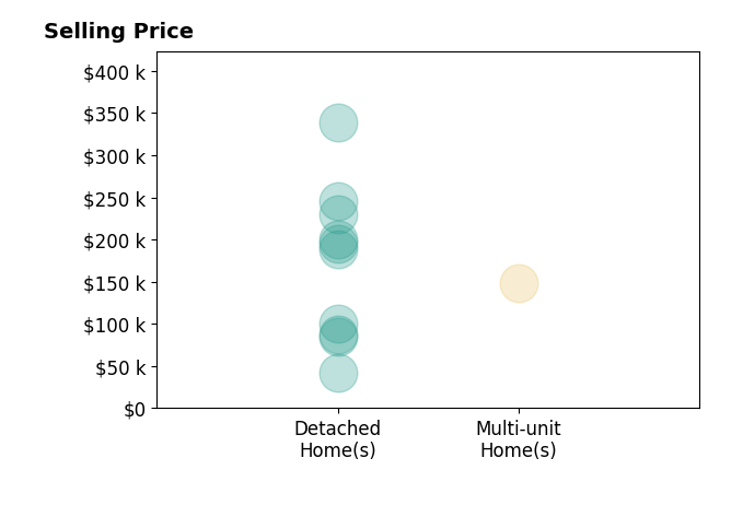 Keyano Burgess's sold homes include detached homes from $42K to $338K, multi-unit homes at $148K.
