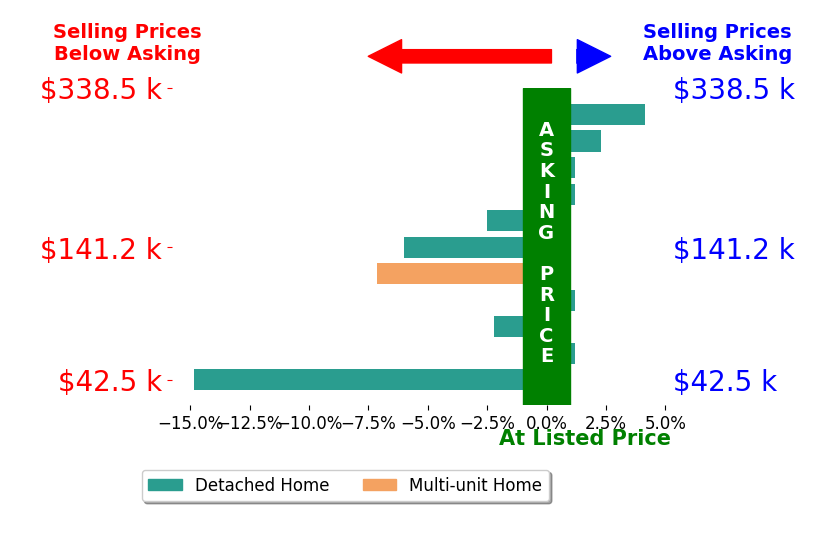 Keyano Burgess's sold homes closed 2.4% below asking on average, with 2 homes above, 5 below, and 4 at asking price.