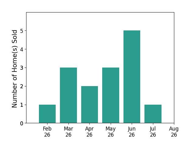 Julia Mellon sold 1 home in February 2026, 3 homes in March 2026, 2 homes in April 2026, 3 homes in May 2026, 5 homes in June 2026, 1 home in July 2026, for a total of 15 homes.