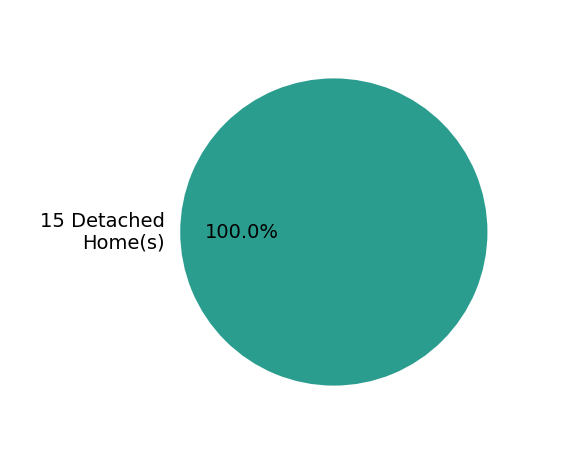Julia Mellon sold 15 detached homes.