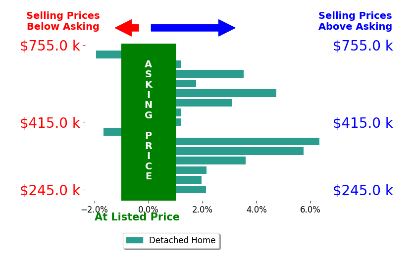 Julia Mellon's sold homes closed 2.0% above asking on average, with 10 homes above, 2 below, and 3 at asking price.