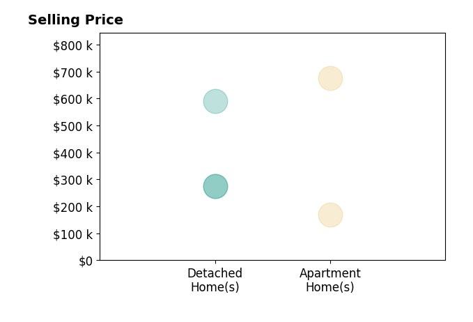 Bob Szarek's sold homes include apartment homes from $170K to $675K, detached homes from $275K to $590K.