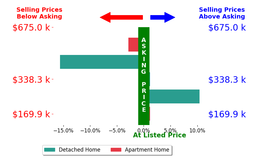 Bob Szarek's sold homes closed 1.6% below asking on average, with 1 homes above, 2 below, and 2 at asking price.
