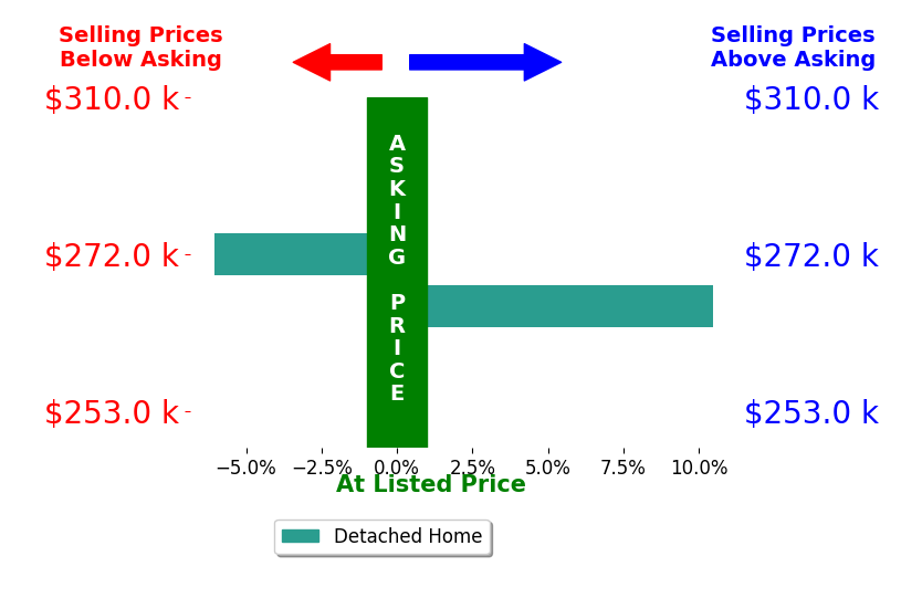 Emily Dagy's sold homes closed 2.2% above asking on average, with 1 homes above, 1 below, and 0 at asking price.