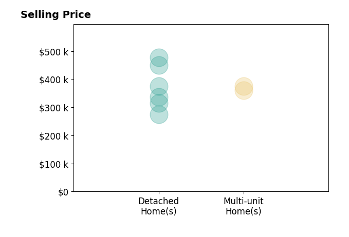 Tom ODougherty's sold homes include detached homes from $276K to $477K, multi-unit homes from $360K to $375K.