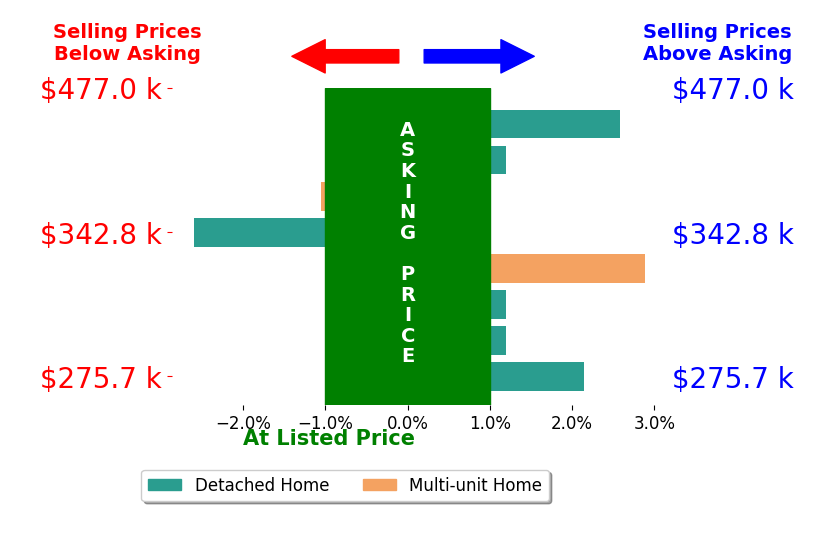 Tom ODougherty's sold homes closed 0.5% above asking on average, with 3 homes above, 2 below, and 3 at asking price.