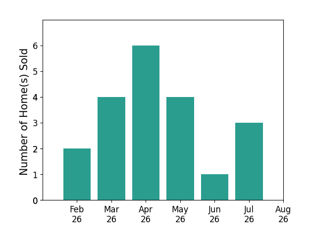 Amy Marinello sold 2 homes in February 2026, 4 homes in March 2026, 6 homes in April 2026, 4 homes in May 2026, 1 home in June 2026, 3 homes in July 2026, for a total of 20 homes.