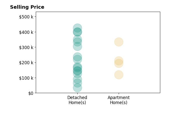 Amy Marinello's sold homes include detached homes from $35K to $425K, apartment homes from $120K to $335K.