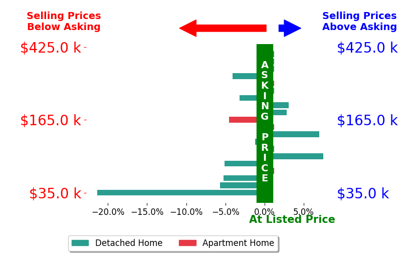Amy Marinello's sold homes closed 1.5% below asking on average, with 4 homes above, 8 below, and 8 at asking price.