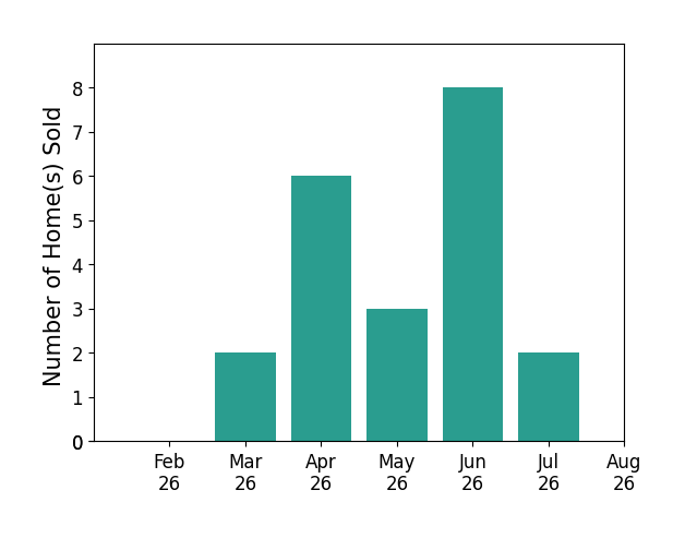 Adam Bellinski sold 2 homes in March 2026, 6 homes in April 2026, 3 homes in May 2026, 8 homes in June 2026, 2 homes in July 2026, for a total of 21 homes.