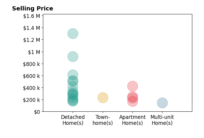 Adam Bellinski's sold homes include apartment homes from $170K to $425K, detached homes from $175K to $1.3M, multi-unit homes at $145K, townhomes from $230K to $235K.