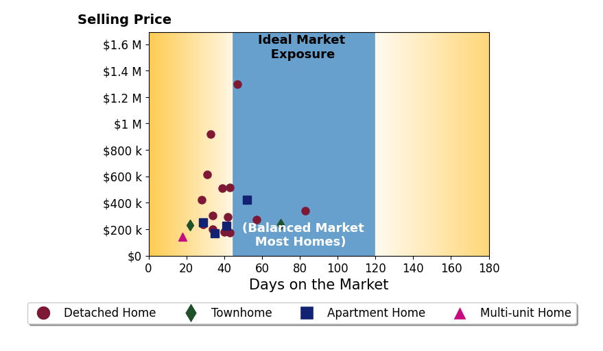 Adam Bellinski's sold homes were on the market for an average of 40 days, ranging from 18 to 83 days, with an average sold price of $379K.