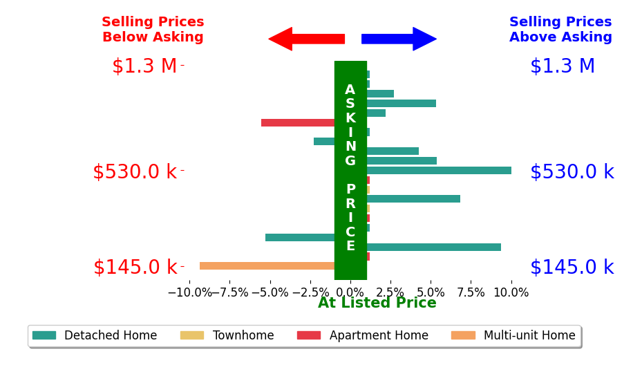 Adam Bellinski's sold homes closed 1.1% above asking on average, with 8 homes above, 4 below, and 9 at asking price.