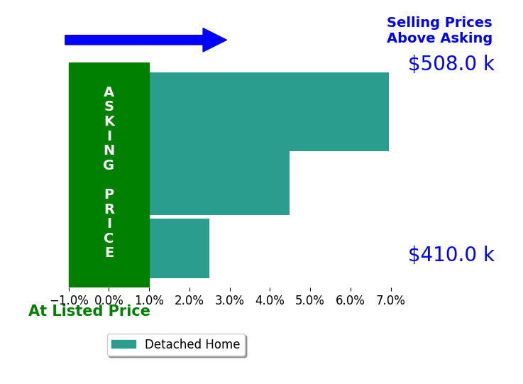 Brittny TobiaHeller's sold homes closed 4.6% above asking on average, with 3 homes above, 0 below, and 0 at asking price.