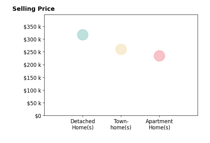 Luke Wellman's sold homes include apartment homes at $235K, detached homes at $317K, townhomes at $260K.